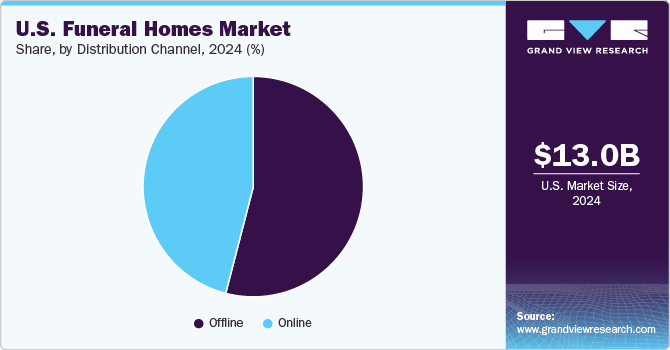 Mercado de funerarias en Estados Unidos: informe 2025‑2030 Crossing World Group