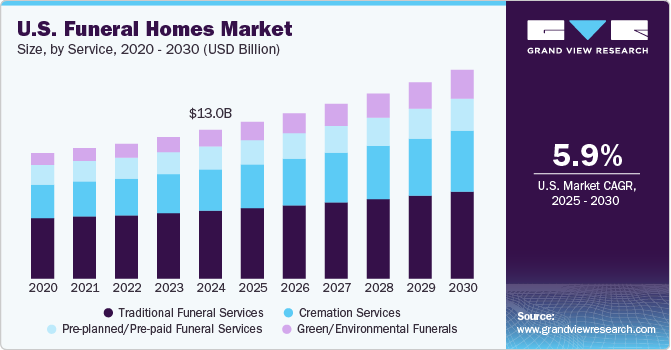 Mercado de funerarias en Estados Unidos: informe 2025‑2030 Crossing World Group