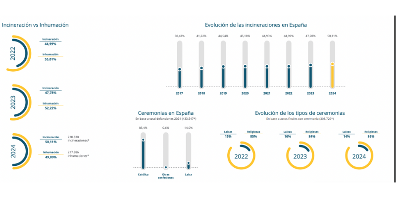 radiografía del sector funerario 2025 en crossing world group