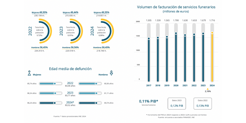 radiografía del sector funerario 2025 en crossing world group